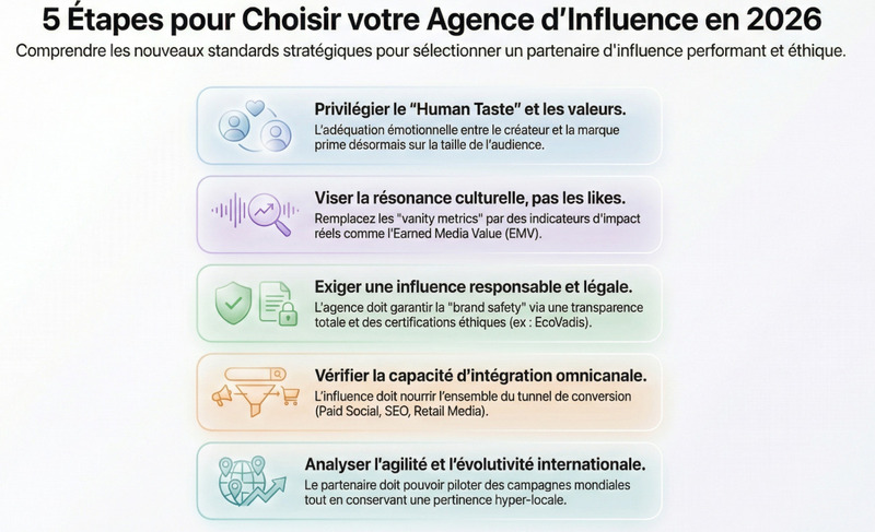 Critères de séléction agence marketing influence