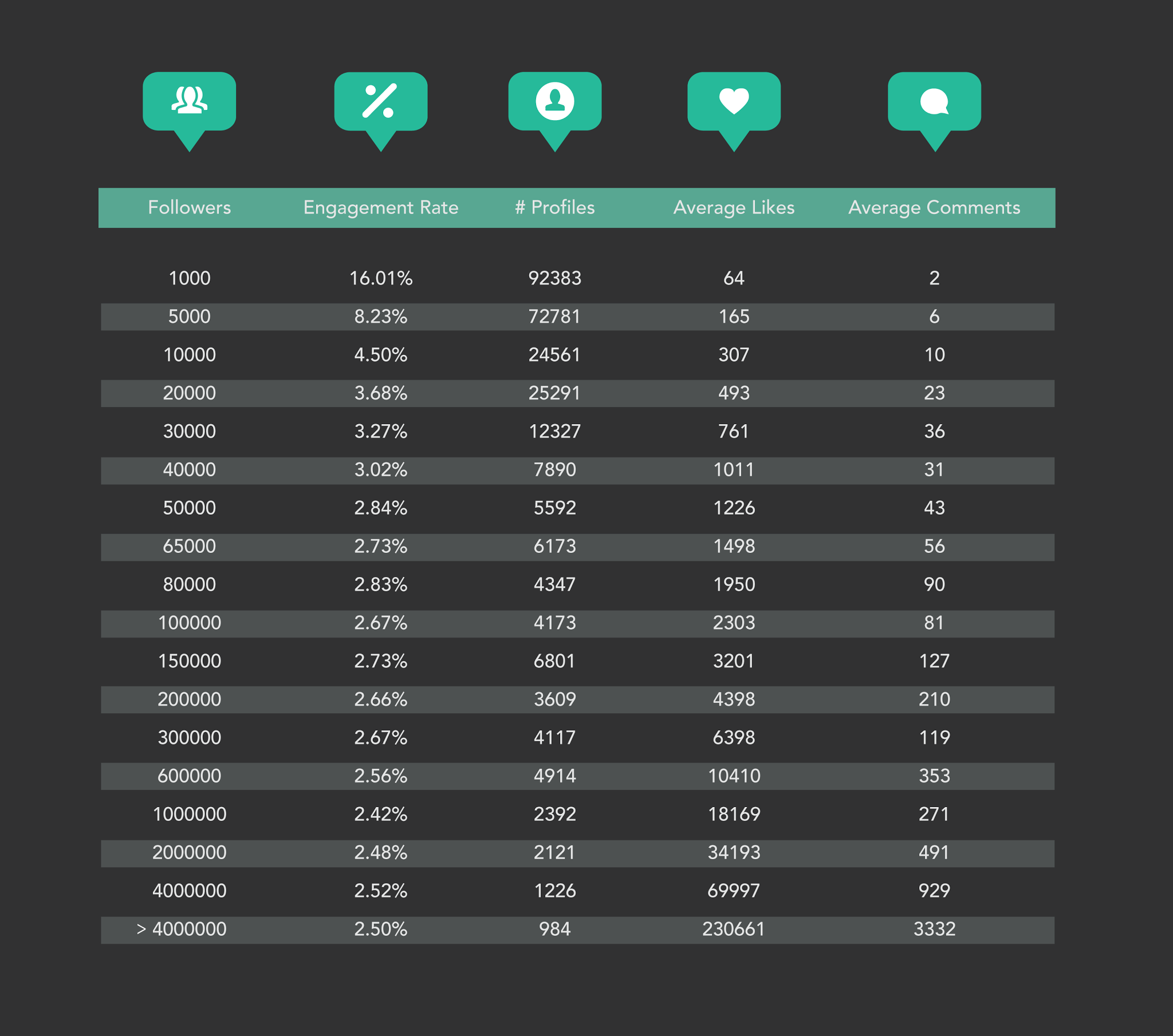 Une analyse du taux d’engagement de 282.000 comptes Instagram